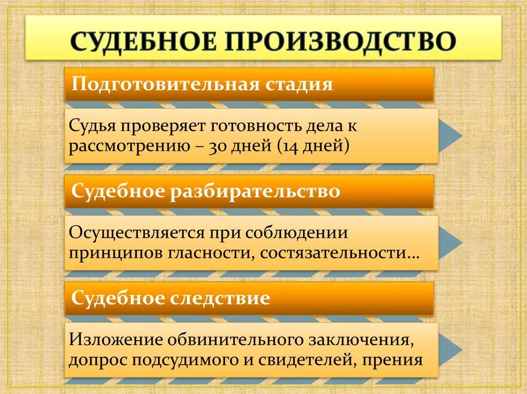 Ординарный процесс. Стадии судебного производства. Подготовительная стадия судебного производства. Виды гражданского процесса. Особенности судебного производства.