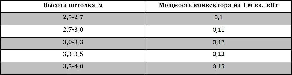 Мощность конвектора отопления. Расчет мощности конвектора для обогрева помещения. расчет конвекторов для обогрева помещения. потребляемая мощность конвектора. мощность конвекторов отопления таблица.