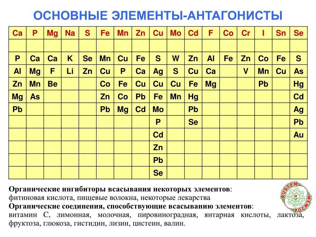 Аскорбиновая кислота совместимость. Элементы антагонисты. Элементы синергисты и антагонисты. Микроэлементы антагонисты железа. Элемент с витамином синергистом.