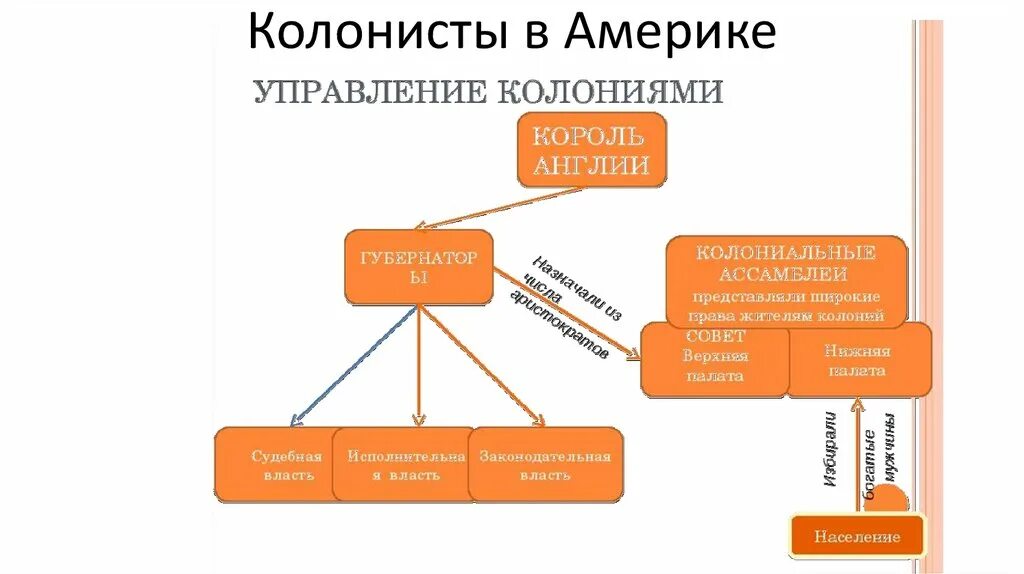 Английская система управления. Английские колонии в Северной Америке управление колониями схема. Управление английскими колониями колониям схема. Управление английскими колониями в Северной Америке схема. Управление английскими колониями в Америке схема.