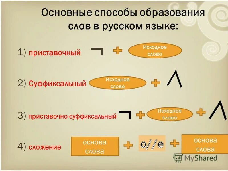 Какие неопределенные местоимения образованы приставочным способом