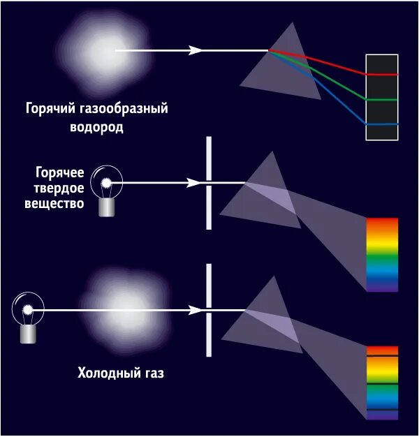 Спектрограф в астрономии. Спектрограф схема. Атлас спектральных линий для кварцевого спектрографа. Спектрограф в астрономических исследованиях. Дисперсия спектрографа