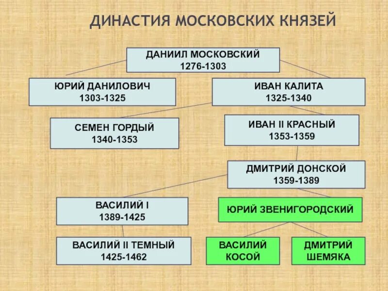 Перечень московских князей. Династия московских правителей. Династия московских князей таблица. Дипнмтя московских князей. Даты правления московских князей.