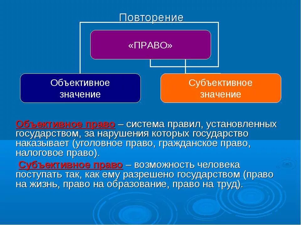 Объективное право и субъективное право.