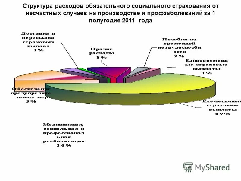 Фонд обязательного страхования от несчастных случаев. Страхование от несчастных случаев на производстве. обязательное социальное страхование от несчастных случаев. фсс от несчастных случаев на производстве и профзаболеваний. структура расходов социального страхования.