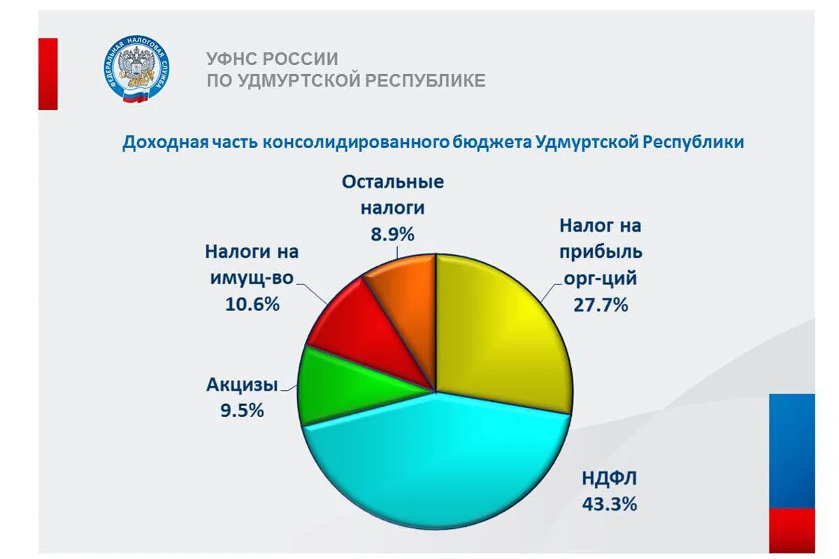 Структура консолидированного бюджета РФ 2020. Консолидированный бюджет РФ 2020 структура. Доходы консолидированного бюджета РФ 2020. Налоговые доходы в консолидированный бюджет. Доходы рф 2020