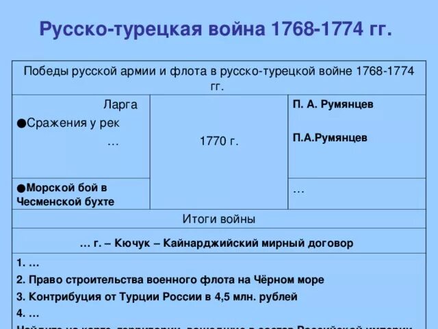 Ход турецкой войны 1768-1774. Итоги русско турецкой войны 1768 1774 подвел