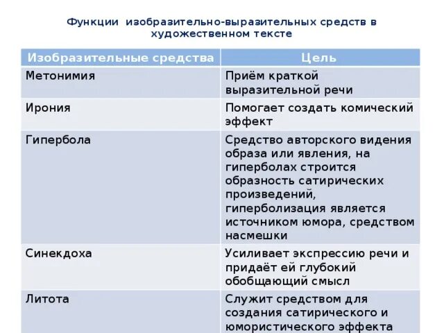 Функции выразительных средств. Роль средств художественной выразительности. Роль выразительных средств в речи. Функции художественных средств выразительности.