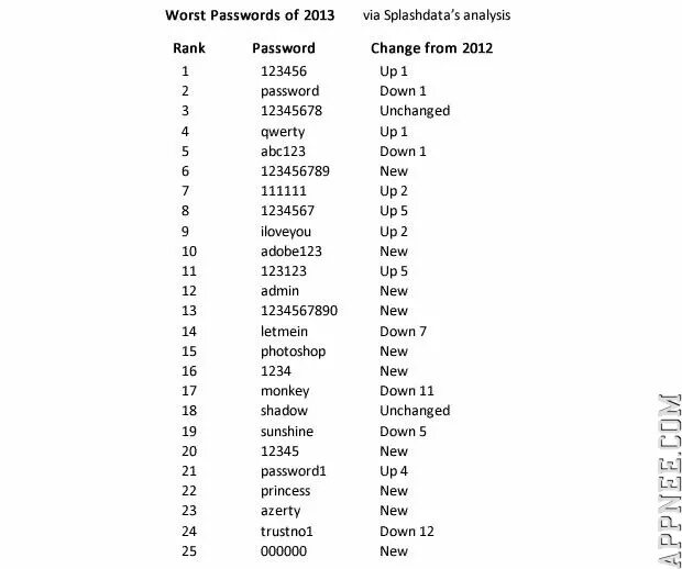 Bad passwords. Common passwords list txt. best passwords list. 2011 most common passwords splashdata. password list button.