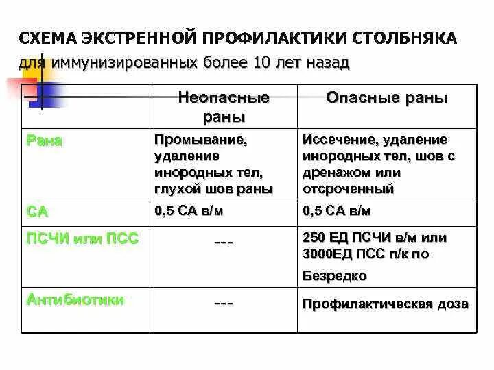 Сколько раз делается прививка от столбняка взрослым. Профилактика столбняка схема. Схема экстренной профилактики столбняка. Схема экстренной специфической столбняка профилактика. Экстренная профилактика столбняка привитым.