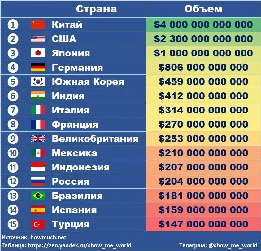 Промышленное производство по странам. Список стран по производству. Рейтинг стран по производству. Список стран по рейтингу