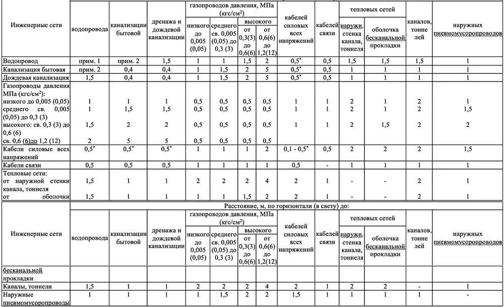 Нормы качества сетевой воды. Толщина изоляции трубопроводов в зависимости от диаметра. Охранная зона водопровода диаметр 700мм. Удельные тепловые потери трубопроводов таблица. Формула для расчета тепловых потерь в теплосетях.