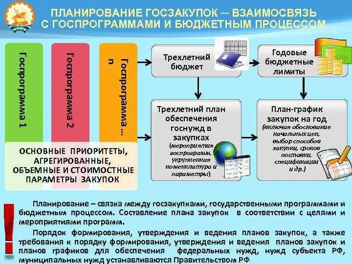 Порядок формирования утверждения и ведения планов. Взаимосвязь с документами бюджетном процессе. порядок формирования и утверждения бюджета. при планировании госзаказа учитываются. план график бюджетного процесса муниципального образования.