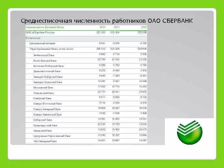 Сбербанк рф отделения. Сотрудники Сбербанка список. Численность сотрудников чбер. Число сотрудников Сбербанка. Численность персонала Сбербанка.