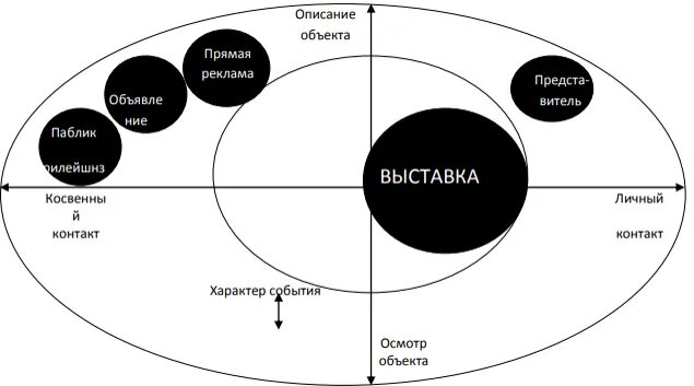 Выставка как инструмент маркетинга. Инструменты продвижения. Выставки и ярмарки в маркетинге схемы. Выставки маркетинг. Маркетинговые выставки