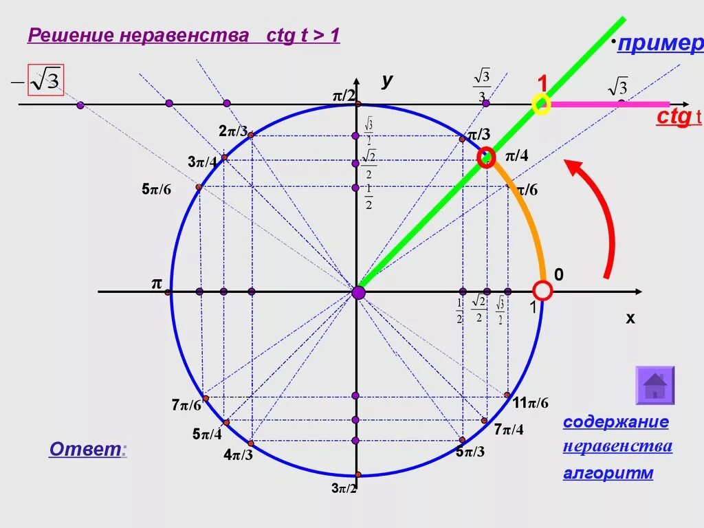 Ctg 2 π 3. Тригонометр. Тригонометрические неравенства. CTG. CTG неравенства.