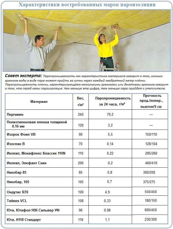Сколько утеплителя на потолок