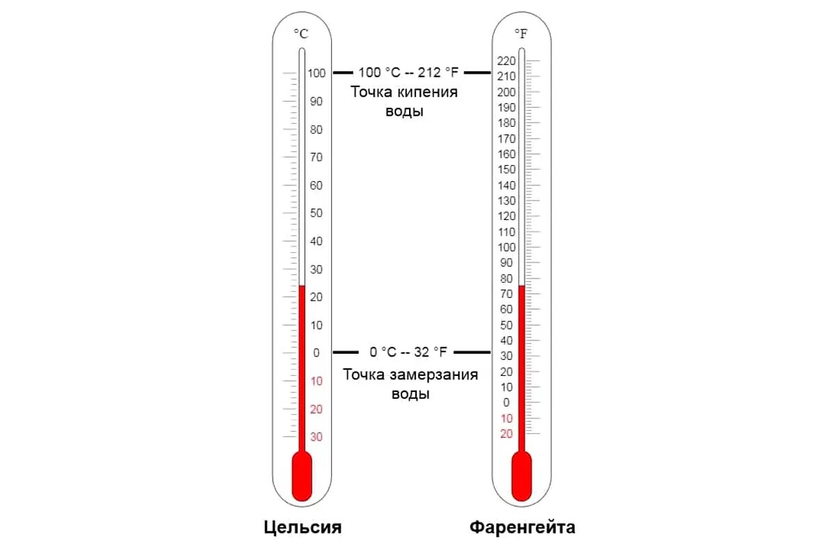 Разница шкалы Цельсия и Фаренгейта. Шкала Фаренгейта и Цельсия соотношение. Температурная шкала Фаренгейта и Цельсия. Температурная шкала Цельсия по 1 градусу. 50 градусов воды как определить