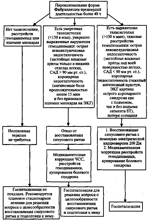 Остром нарушении ритма и проводимости алгоритм. Алгоритм ритм. Алгоритм оказания неотложной помощи при фибрилляции предсердий. Диф диагностика аритмий таблица. Алгоритм восстановления синусового ритма при фибрилляции предсердий.