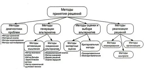 Методы определенных решений