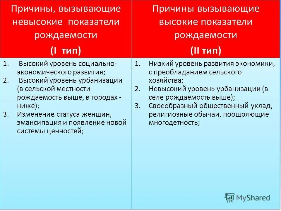 Невысокие показатели рождаемости