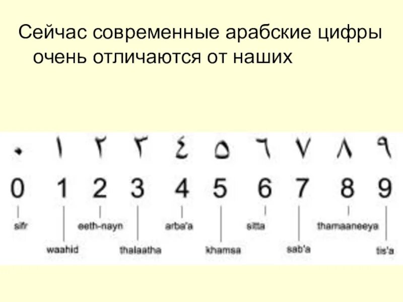 Есть цифры арабские и