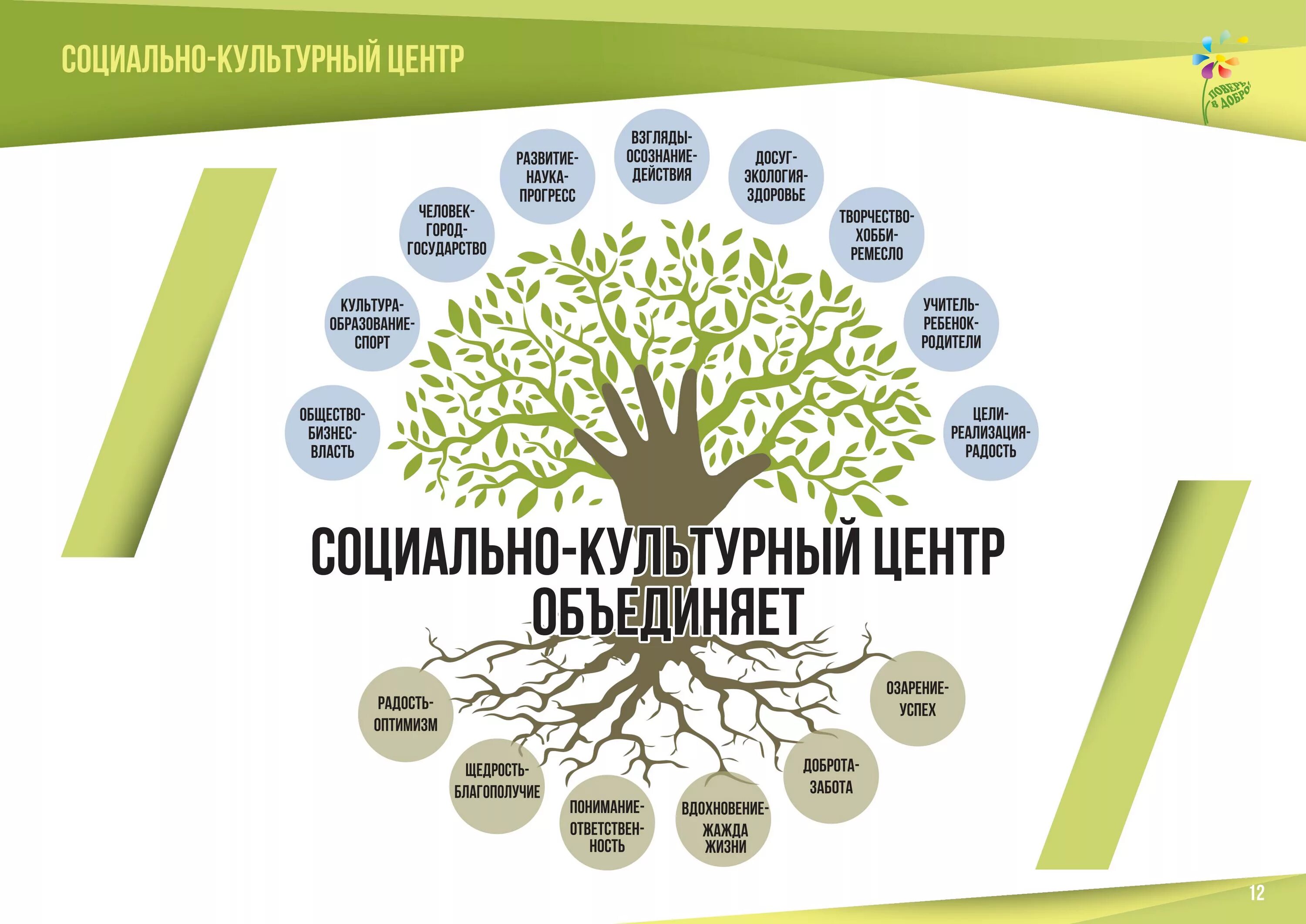 Социокультурный центр. Социально культурный центр. Социальный центр. Социально-культурный проект «Доброхот культуры». Фонд поддержки социально культурных проектов