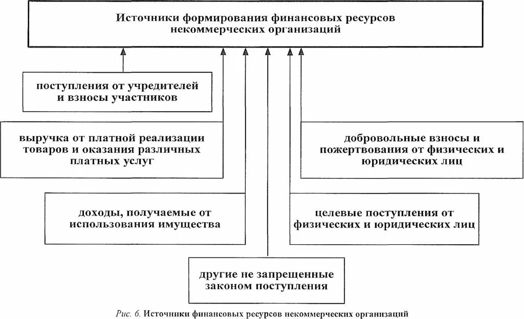 Источниками финансов некоммерческой организации. Источники финансовых ресурсов некоммерческих организаций. Основные источники финансовых ресурсов некоммерческих организаций. Источники финансовых ресурсов некоммерческих организаций таблица. Виды финансовых ресурсов коммерческих организаций.