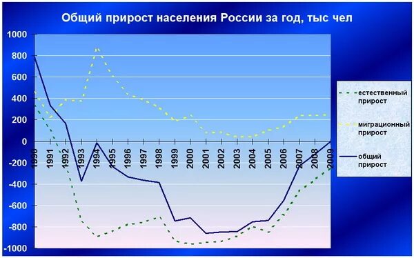 Общий прирост населения определение. Прирост населения. Общий прирост населения России. График прироста населения России. Естественный прирост населения статистика.