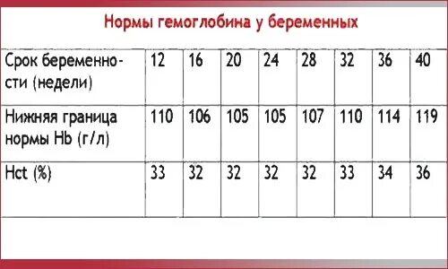 Гемоглобин третий триместр. Норма гемоглобина у беременных 3 триместр 32 недели. Норма гемоглобина у беременных в 3 триместре. Норма гемоглобина у женщин при беременности 3 триместр таблица. Гемоглобин норма у женщин беременных 3 триместр.