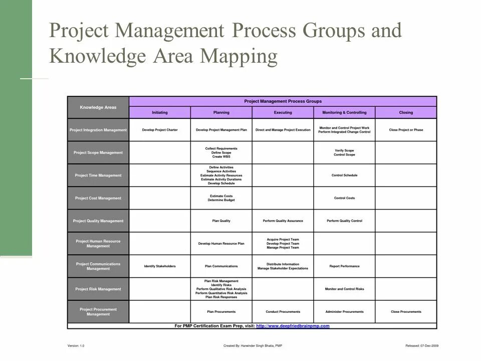 Program areas. Project management process group and knowledge area mapping. project management process groups. project management knowledge areas. pmi knowledge areas.