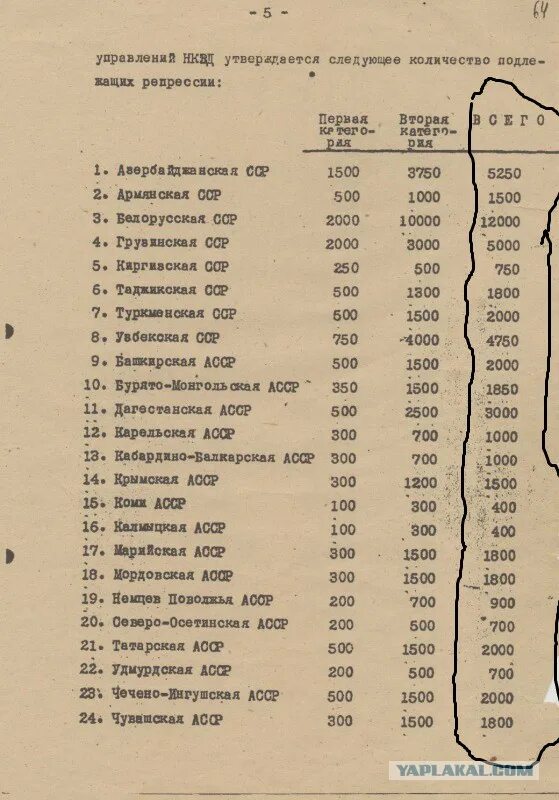 Официальные данные репрессированных