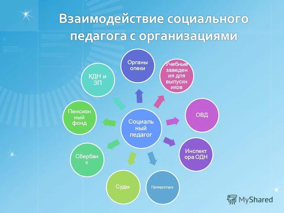 А также другими специалистами в. Схема взаимодействия социального педагога. Социальный педагог сотрудничество. Межведомственное взаимодействие. Взаимодействие педагога с педагогом.