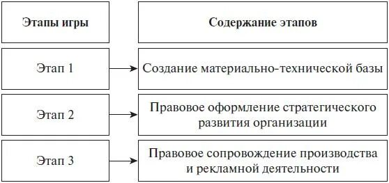 Содержание этапов управления