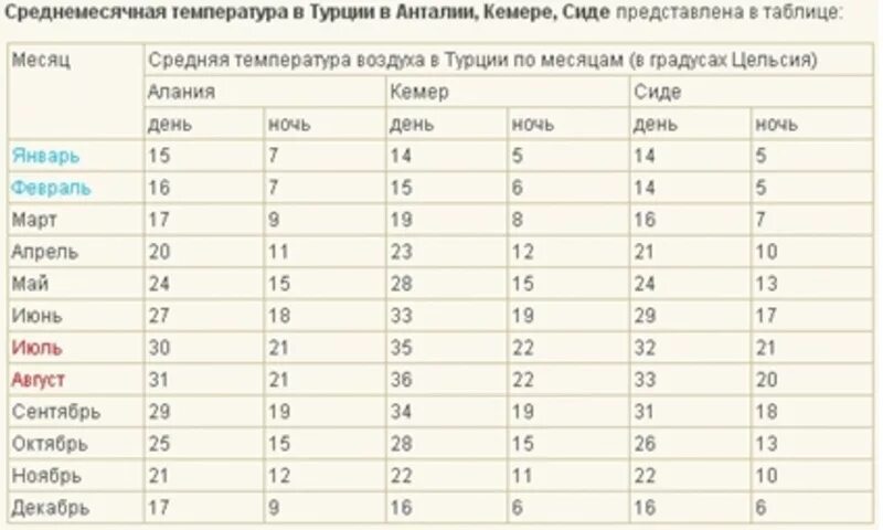 Температура воды в кемере в апреле. Климат Кемера по месяцам. Средняя температура в Турции. Средняя температура в Турции по месяцам. Климат в Турции по месяцам.