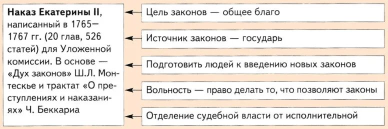 Какие слои общества были представлены в комиссии. Наказ екатерины 2 уложенной комиссии. наказ екатерины 1767 год. уложенная комиссия 1767г. «наказ» екатерины ii. наказ екатерины 2 уложенной комиссии кратко.
