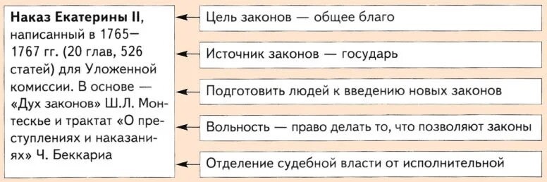 Разработка наказа уложенной комиссии год. Наказ Екатерины уложенной комиссии. Наказ Екатерины 2 уложенной комиссии. Наказ Екатерины 2 уложенной комиссии кратко. Основные положения наказа Екатерины 2 для уложенной комиссии.