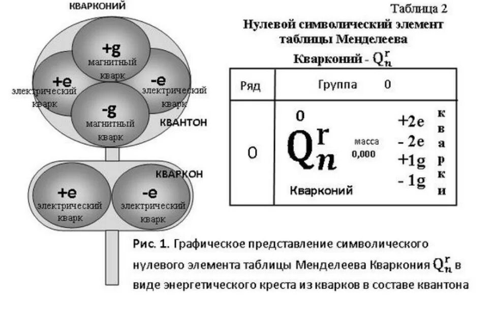 Элементы 0 группы. Таблица Менделеева эфир нулевой элемент. Квантон теория Суперобъединения Леонова. Таблица Менделеева с эфиром и нулевой группой.