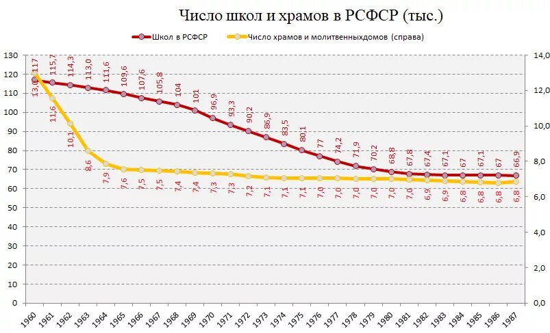 Число школ в СССР И России. Статистика количества школ в России по годам. Число школ и число церквей в России. График количества школ в Российской империи. Статистика количества школ