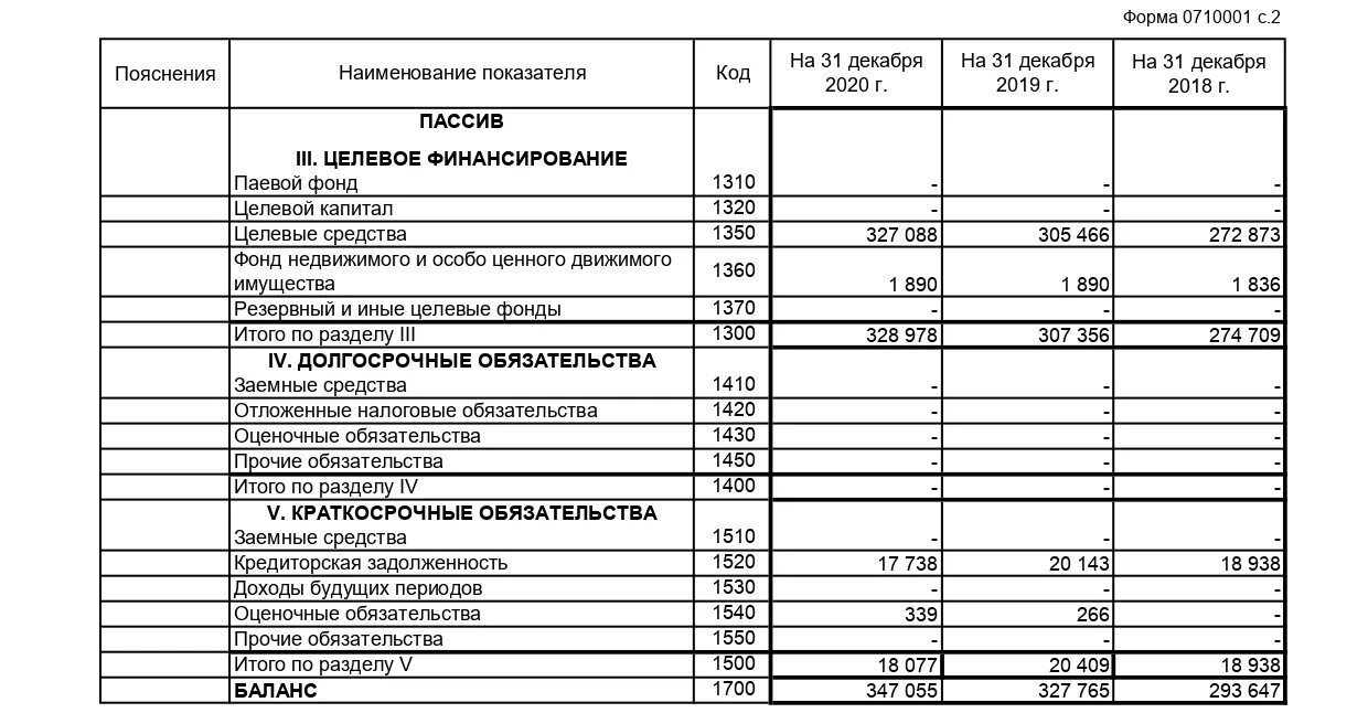 1370 строка баланса что входит. Бухгалтерский баланс ТСЖ 2020. Бух баланс доходы будущих периодов. Бухгалтерский баланс с.1530. Доходы будущих периодов в бухгалтерском балансе.