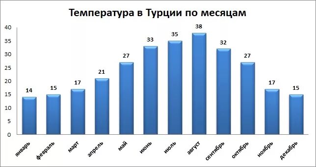 Средняя температура в Турции. График температуры в Турции по месяцам. Средние температуры в Турции по месяцам. Температурный режим в Турции по месяцам и температура воды. Сиде температура воздуха и воды