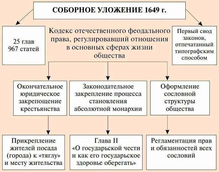 Поместье соборное уложение 1649. Соборное уложение 1649 г. соборное уложение алексея михайловича 1649. соборное уложение 1649г. устанавливало, что. основные положения содержания соборного уложения 1649 года.