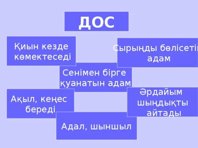 Дос сен. Достык туралы презентация. дос туралы презентация. кластер дос. т2рбие са5аты адал дос.