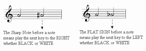 Noted meaning. Flat and Sharp Notes. Sharp Note Flat Note на русском. Музыка Flat. Notes means.