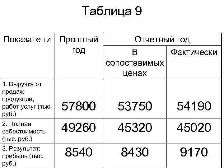 Таблица выручка от продажи. Выручка от продаж продукции (работ, услуг). Показатели прошлый год отчетный год + -. Прошлый год и отчетный год это.