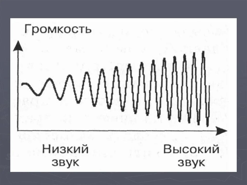 Звуковая волна. Изображение звуковых волн. Короткие звуковые волны. Звуковые волны низкие и высокие. Звук чего способен