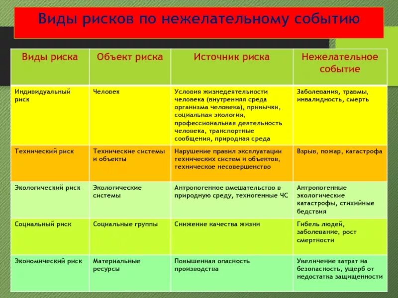 Примеры нежелательных маловероятных событий в жизненных ситуациях. Риски виды. Виды рисков и примеры. Виды риска примеры. Перечислите виды риска.