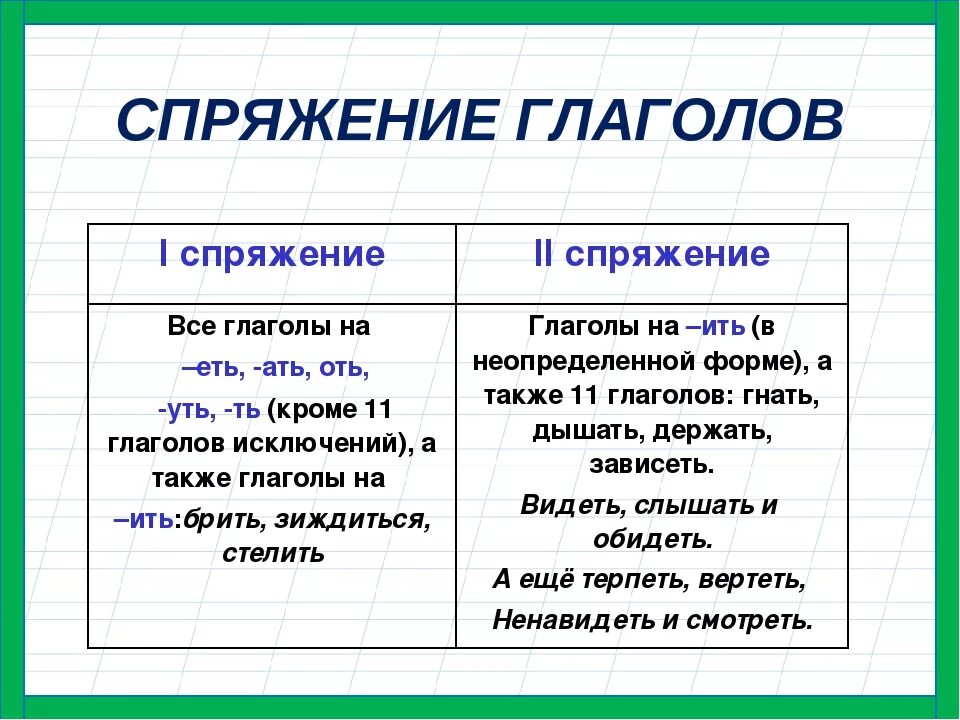 Спряжение глаголов таблица 6 класс по русскому. Спряжение глаголов,6 кл, таблица. Как указывается спряжение глаголов. Правила спряжения таблица. Спряжение глаголов таблица с исключениями 6 класс.