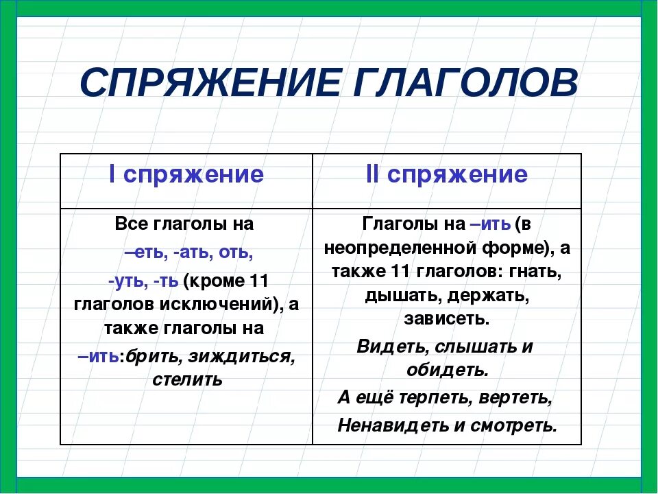 Правило глаголы исключения 4 класс. Спряжение глаголов,6 кл, таблица. Как указывается спряжение глаголов. Правила спряжения таблица. Спряжение глаголов таблица с исключениями 6 класс.