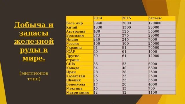 Страны Лидеры по запасам черных металлов. Страны Лидеры по запасам черной металлургии. Черная металлургия страны Лидеры. Цветная металлургия страны Лидеры. Страны лидеры цветных металлов